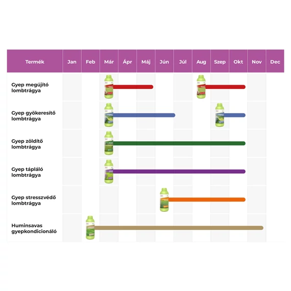 gyepes termékek használatának idővonala, melyik terméket melyik hónapban ajánljuk